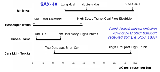 Chart showing