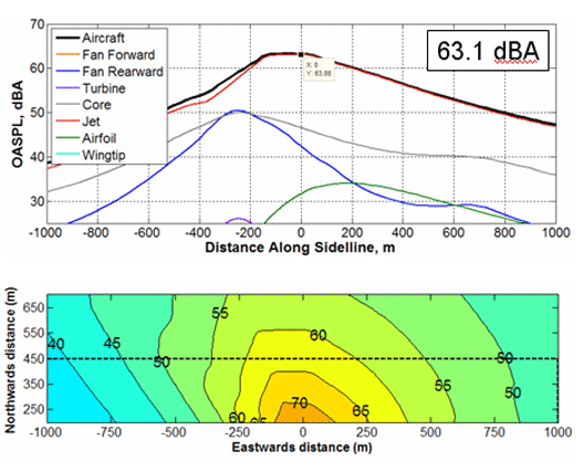 Charts showing the estimated noise at the sideline